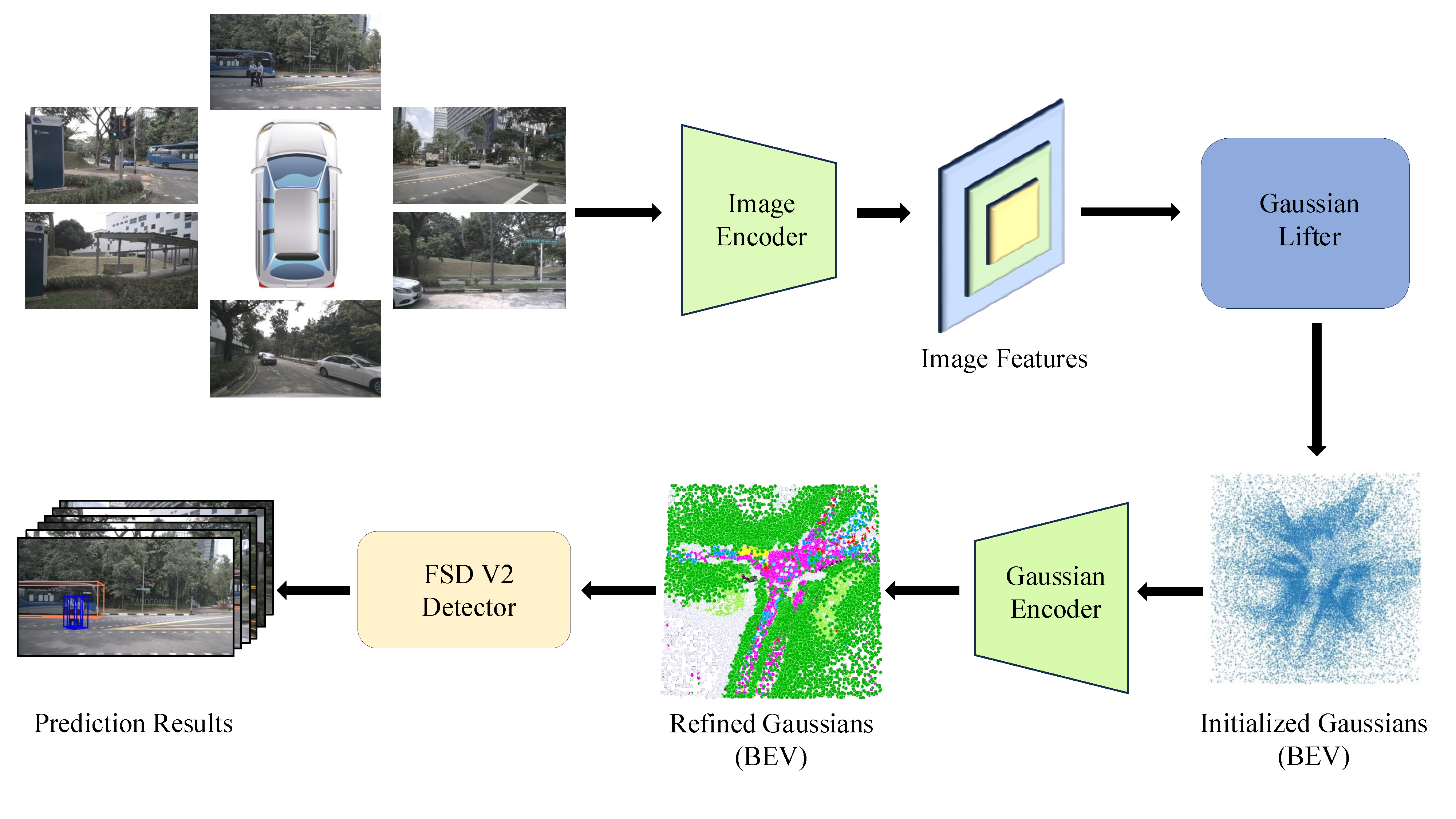 GaussianDet3D pipeline overview.